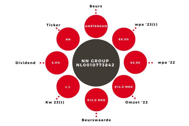 Aandeel NN Group Kerngegevens