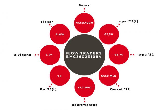 Aandeel Flow traders Kerngegevens