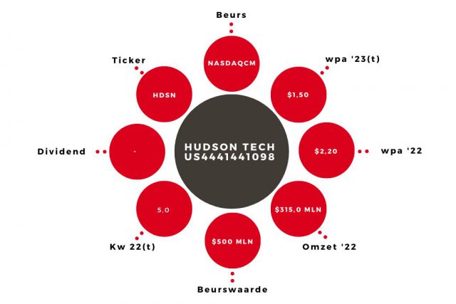 Aandeel Hudson Kerngegevens