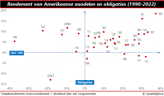 Rendementen US aandelen en obligaties