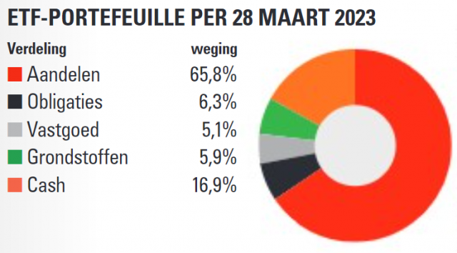 Assetallocatie ETF's