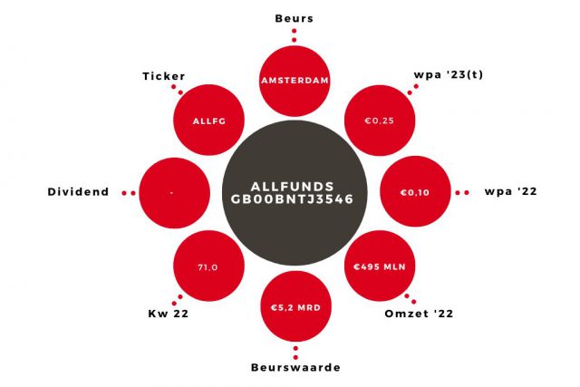 Aandeel Allfunds Kerngegevens