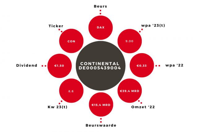 Aandeel Continental Kerngegevens