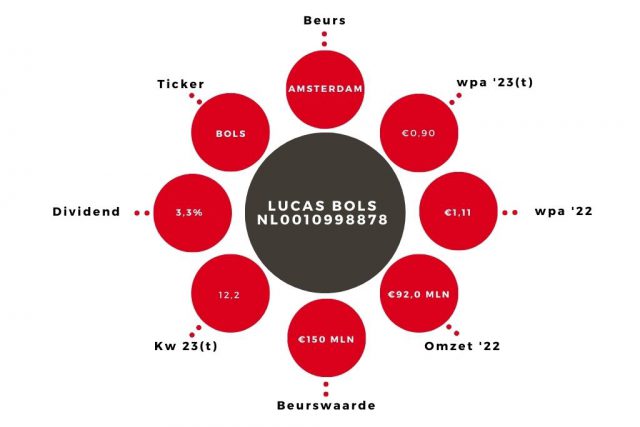 Aandeel Lucas Bols Kerngegevens (14)