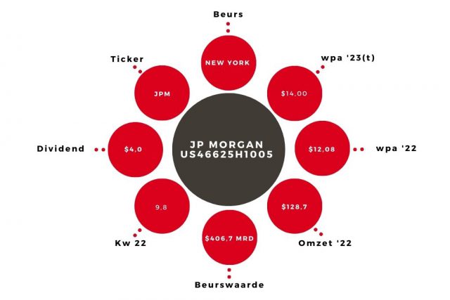 Aandeel JP Morgan Kerngegevens