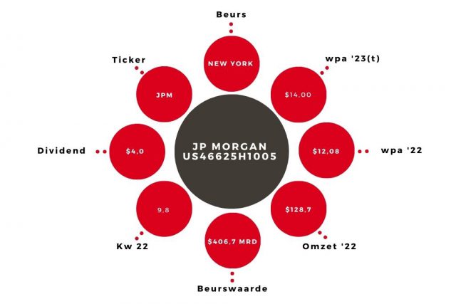 Aandeel JP Morgan Kerngegevens