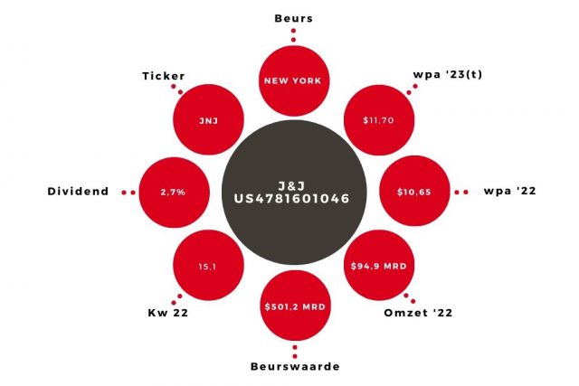 Aandeel J&J Kerngegevens