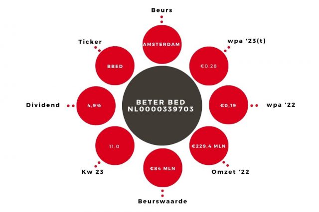 Aandeel Beter Bed Kerngegevens