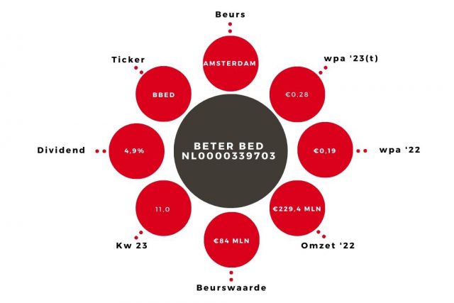 Aandeel Beter Bed Kerngegevens