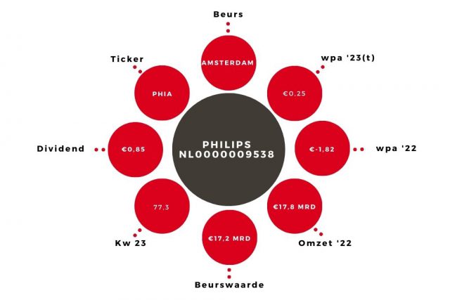 Aandeel Philips Kerngegevens 