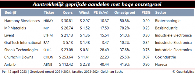 Zeven interessante groeiaandelen 