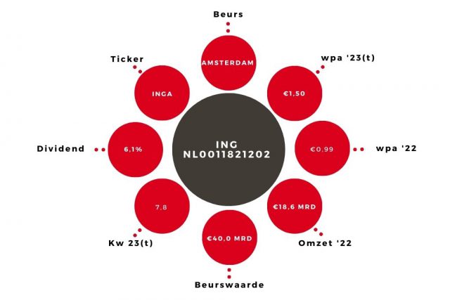 Aandeel ING Kerngegevens 