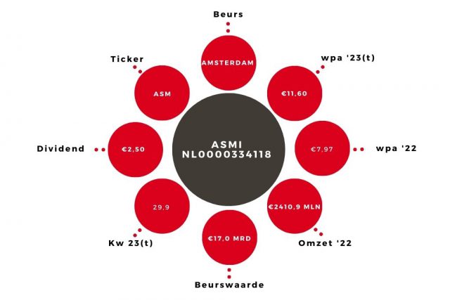 Aandeel ASMi Kerngegevens