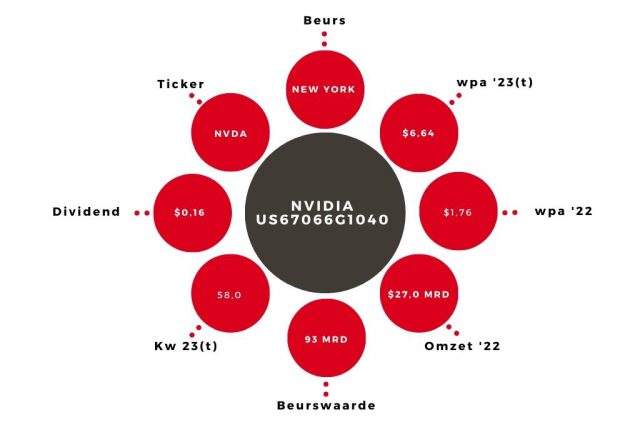 Aandeel Nvidia Kerngegevens