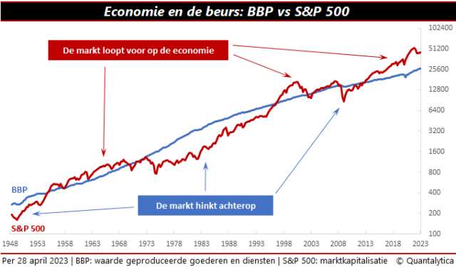 beurs en economie