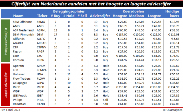 Nederlandse aandelen cijferlijsten 