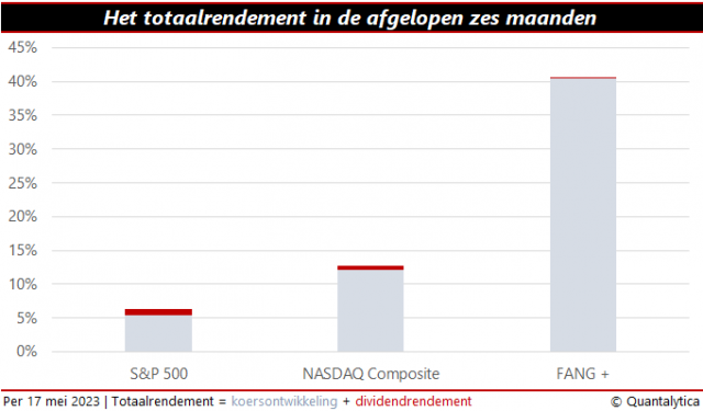 totaalrendement fang+