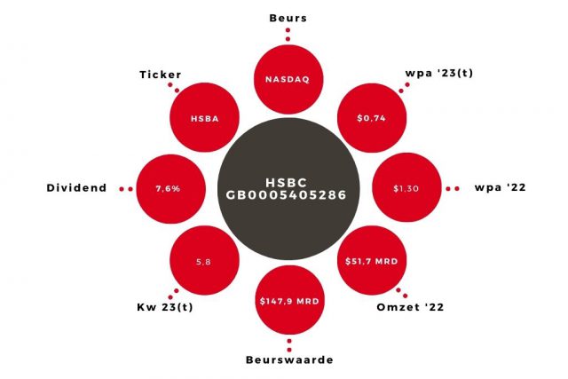 Aandeel HSBC Kerngegevens