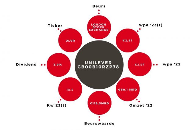 Aandeel Unilever Kerngegevens