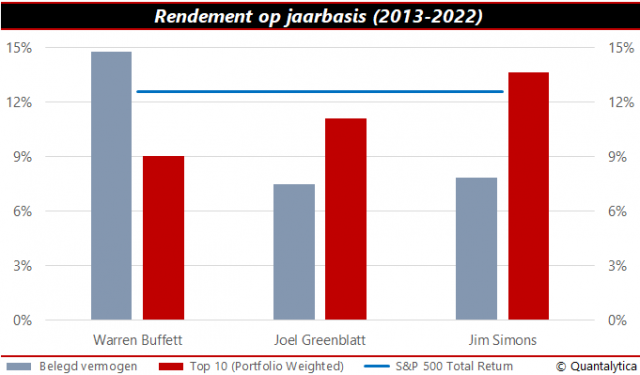 rendementen beleggingsgoeroes