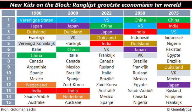 Grootste economieen ter wereld