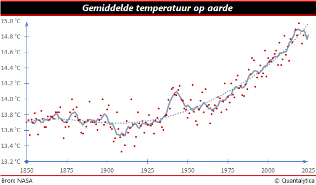 Temperatuur in de wereld