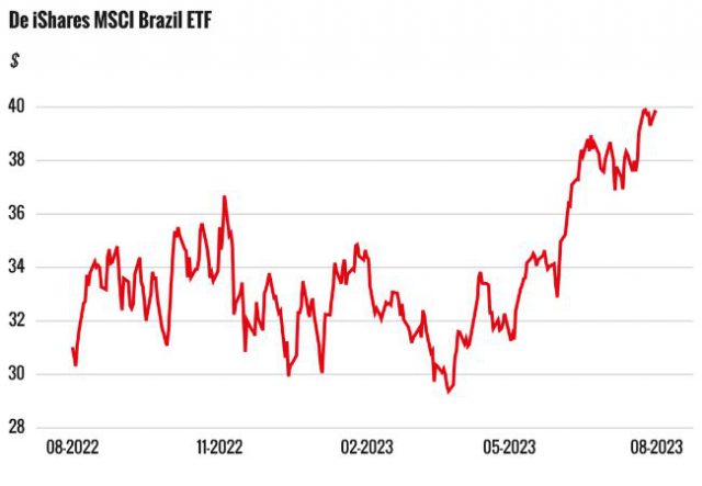 De iShares MSCI Brazil ETF