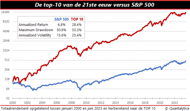 Rendement van top 10 aandelen van de 21e eeuw