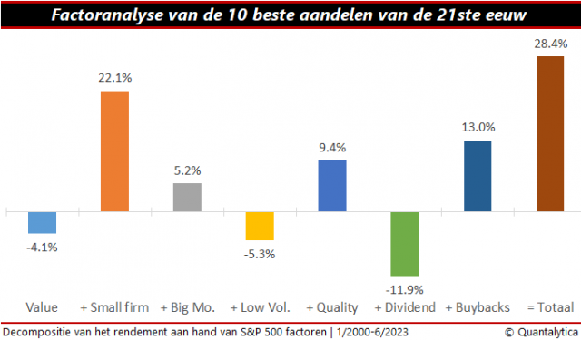 Factoranalyse van de tien beste aandelen van de 21e eeuw
