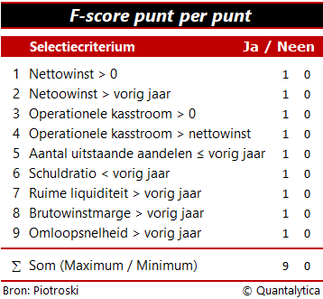 De F-score