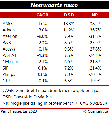 Neerwaartse risico