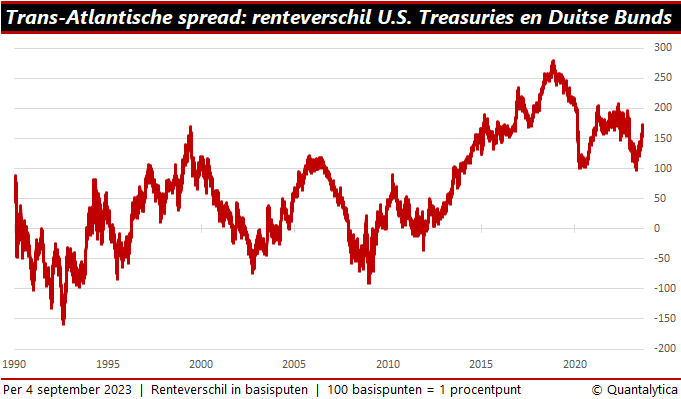 trans-Atlantische spread