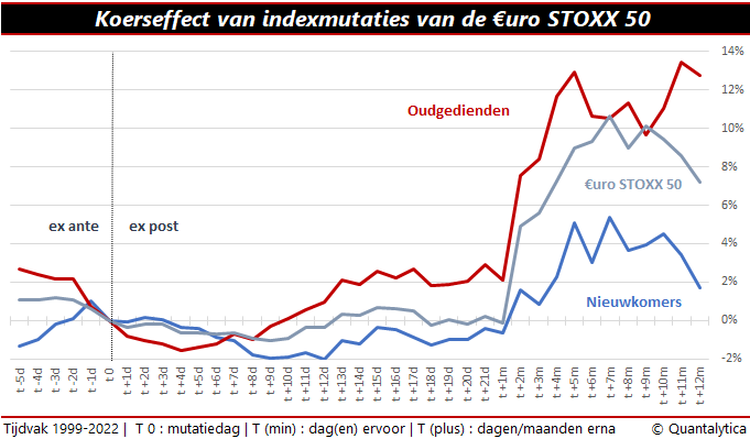 indexmutaties 
