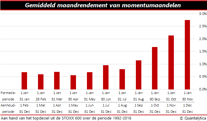 maandrendement momentumaandelen 