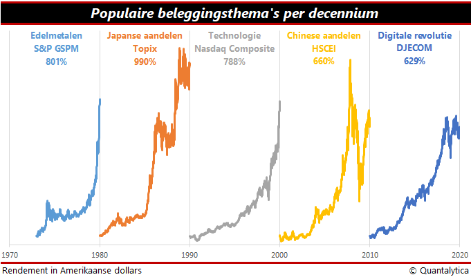 Beleggingsthema's 