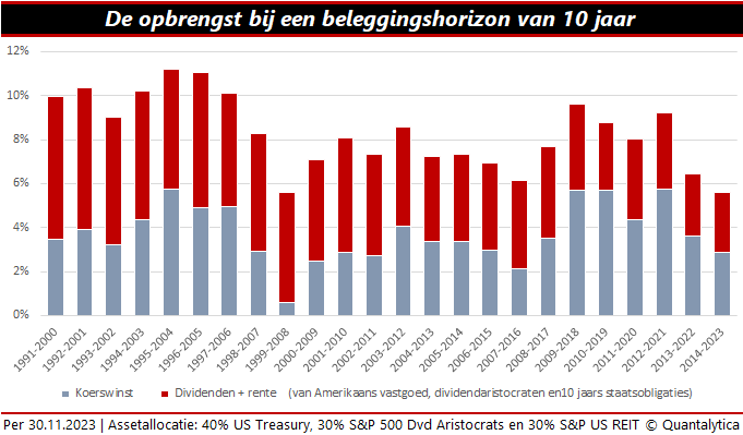 discipline diversificatie dividend