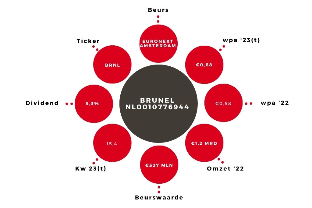 Samenvatting beursgegevens Brunel