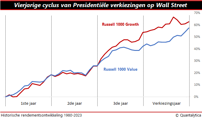 groei en waarde