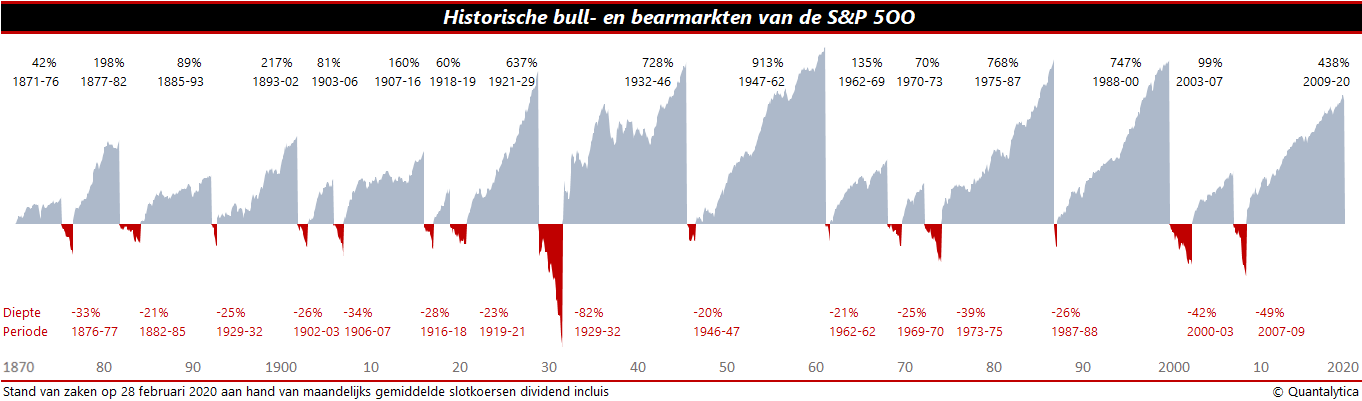 Bearmarkets en beurscrashes: het piekdalverlies door de jaren heen