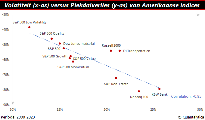 verwachte drawdown