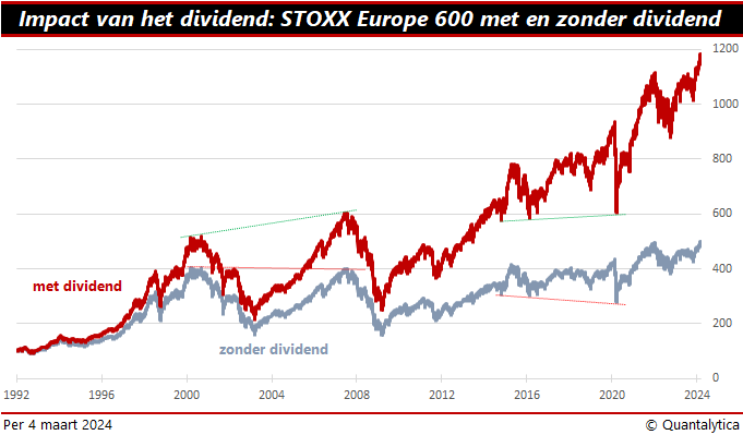 Psychologie van het dividend