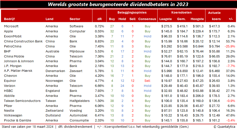 Grootste dividendbetalers