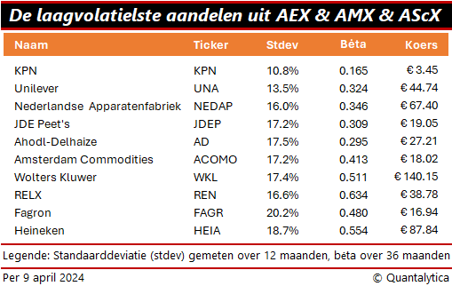 laagvolatiele aandelen