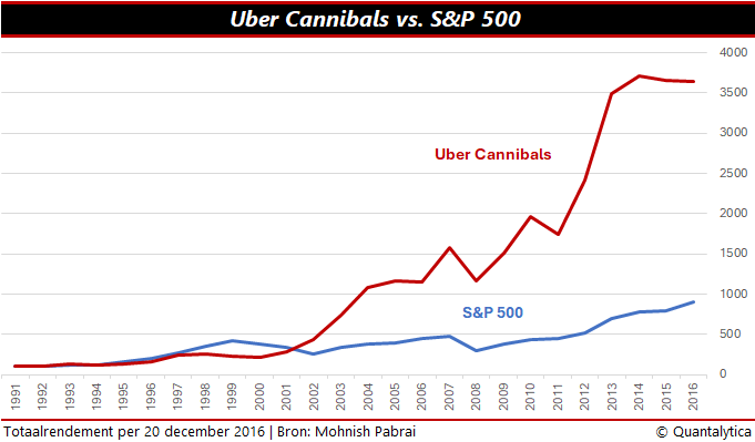 Uber Cannibals