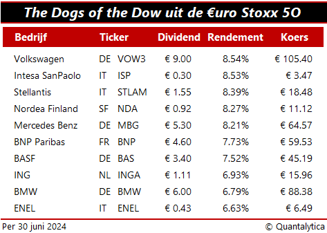 Dogs of the Dow