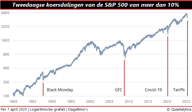Verkopen afwachten of kopen