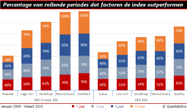 Factoren