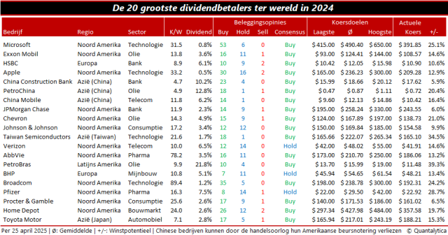 Grootste dividendbetaler