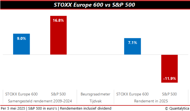 Europese aandelen