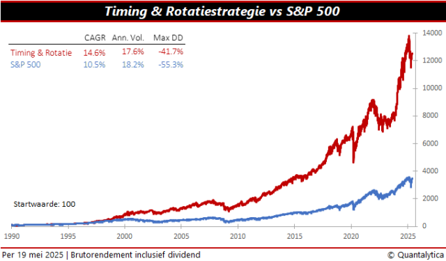 timing en rotatiestrategie